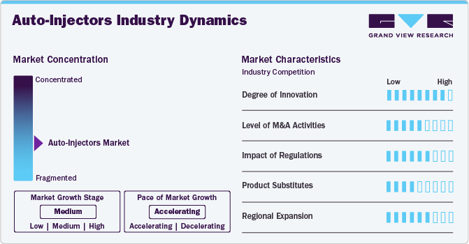 Auto-Injectors Industry Dynamics