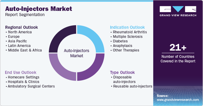 Auto-Injectors Market Report Segmentation