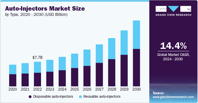 Auto-Injectors Market size and growth rate, 2024 - 2030