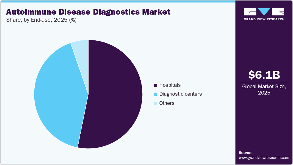 Autoimmune Disease Diagnostics Market Share Autoimmune Disease Diagnostics Market Share