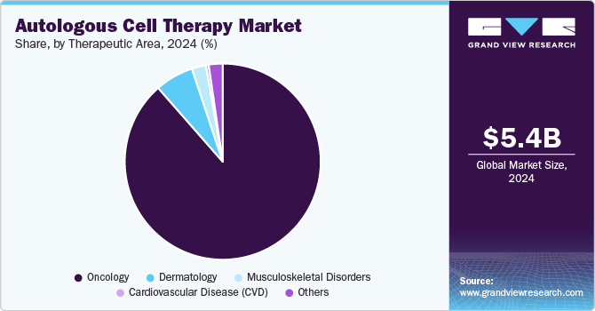 Autologous Cell Therapy Market Share, by Therapeutic Area, 2024 (%) 