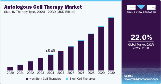 Autologous Cell Therapy Market Size, by Therapy Type, 2020 - 2030 (USD Billion)