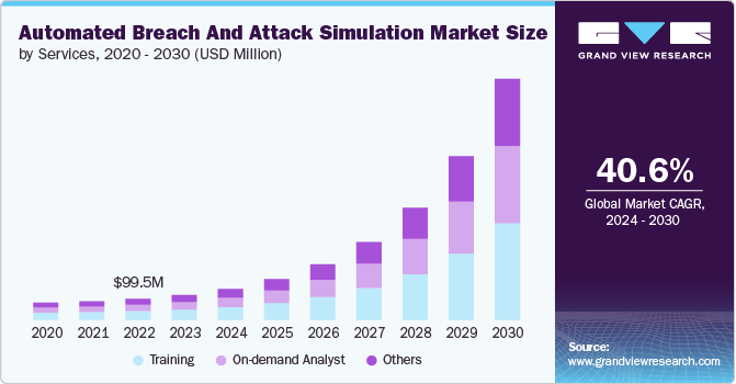 Automated Breach And Attack Simulation market size and growth rate, 2024 - 2030