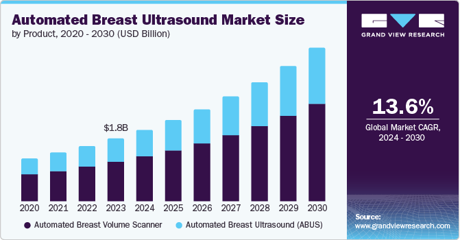 Automated Breast Ultrasound Market Size by Product, 2020 - 2030 (USD Billion)