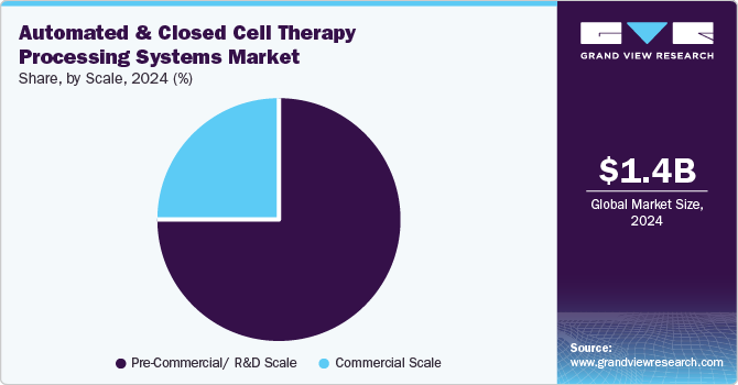 Automated And Closed Cell Therapy Processing Systems Market Share, by Scale, 2024 (%)