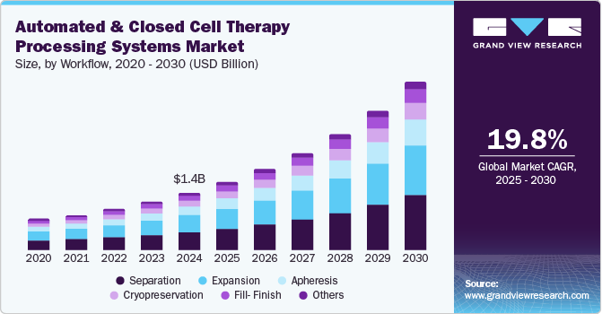 Automated And Closed Cell Therapy Processing Systems Size, by Workflow, 2020 - 2030 (USD Billion)