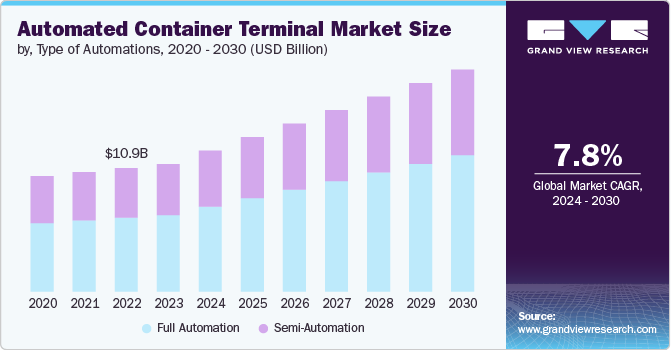 Automated Container Terminal Market size and growth rate, 2024 - 2030