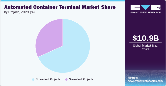 Automated Container Terminal Market share and size, 2023