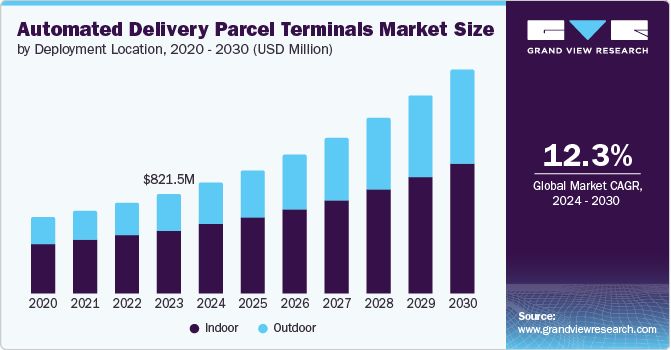 Automated Delivery Parcel Terminals Market Size by Deployment Location, 2020 - 2030 (USD Million)