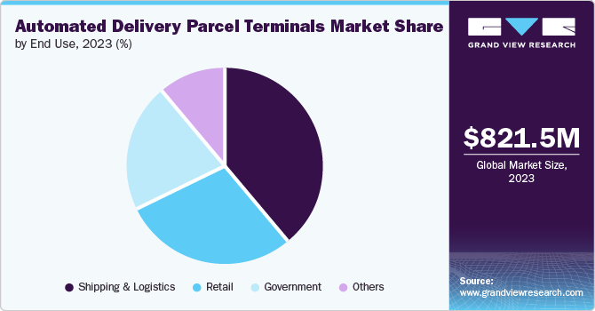 Automated Delivery Parcel Terminals Market Share by End Use, 2023 (%)