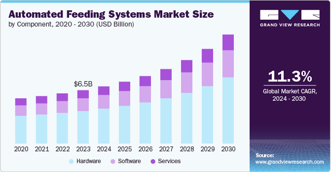 automated feeding systems size and growth rate, 2024 - 2030