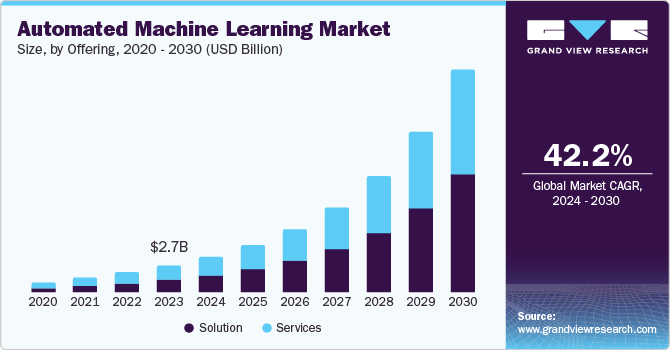 Automated Machine Learning Market size and growth rate, 2024 - 2030
