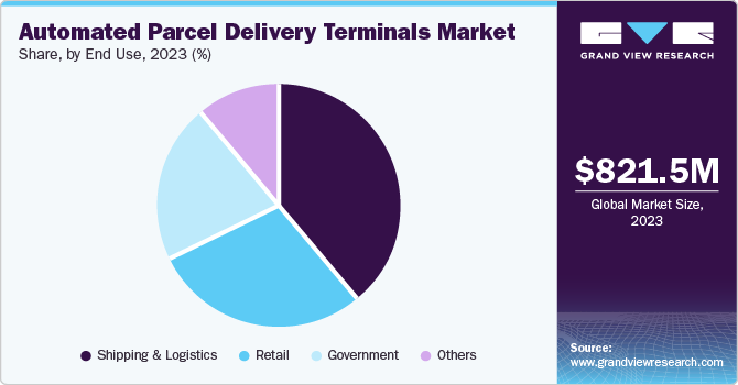 Automated Parcel Delivery Terminals Market Share, by End Use, 2023 (%)