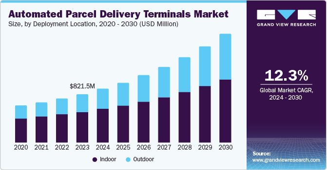 Automated Parcel Delivery Terminals Market Size, by Deployment Location, 2020 - 2030 (USD Million)