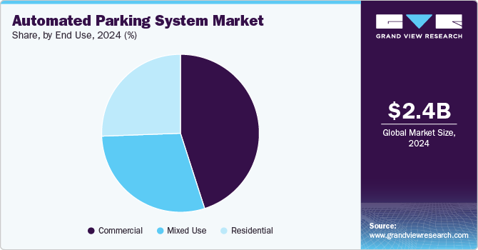 Automated Parking System Market Share, by End Use, 2024 (%) 