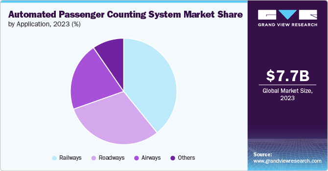 Automated passenger counting system Market share and size, 2023