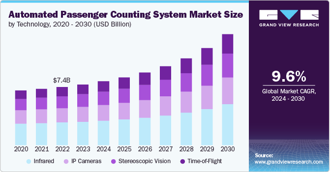 Automated passenger counting system  market size and growth rate, 2024 - 2030