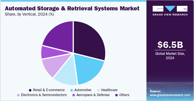 Automated Storage and Retrieval Systems Market Share, By Vertical, 2024 (%)