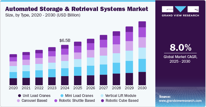 Automated Storage and Retrieval Systems Market Size, By Type, 2020 - 2030 (USD Billion)