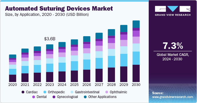 Automated Suturing Devices Market Size by Application, 2020 - 2030 (USD Billion)