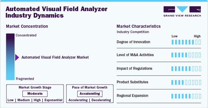 Automated Visual Field Analyzer Industry Dynamics