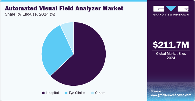 Automated Visual Field Analyzer Market Share, By End-use, 2024 (%)