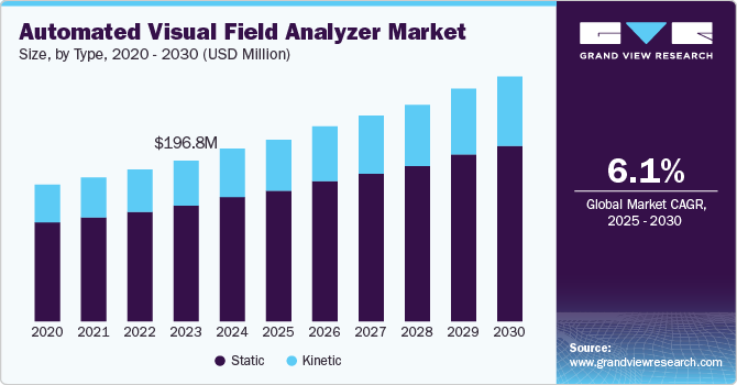 Automated Visual Field Analyzer Market Size, By Type, 2020 - 2030 (USD Million)