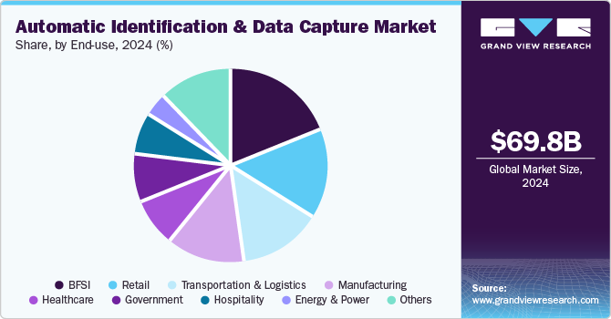 Automatic Identification & Data Capture Market Share by End-use, 2024 (%)