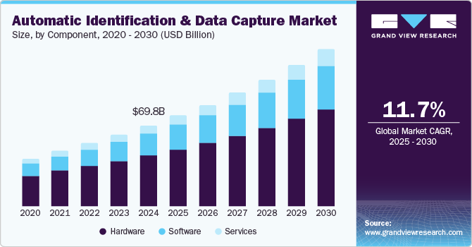 Automatic Identification & Data Capture Market Size by Component, 2020 - 2030 (USD Billion)