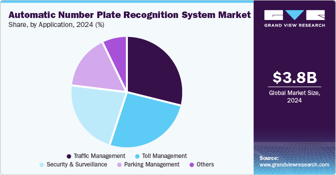 Automatic Number Plate Recognition System Market Share, by Application, 2024 (%)