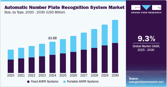 Automatic Number Plate Recognition System Market Size, by Type, 2020 - 2030 (USD Billion)