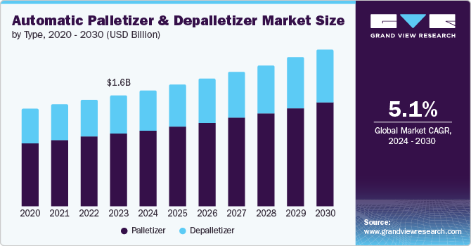 Automatic Palletizer And Depalletizer Market size and growth rate, 2024 - 2030