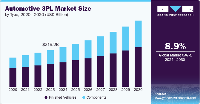 Automotive 3PL Market Size, 2024 - 2030