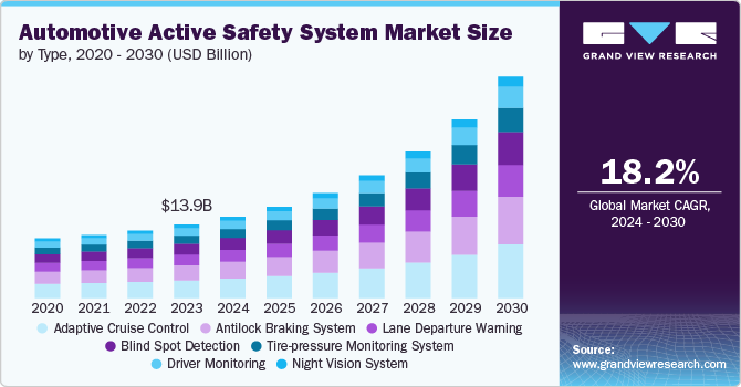 Automotive Active Safety System Market size and growth rate, 2024 - 2030