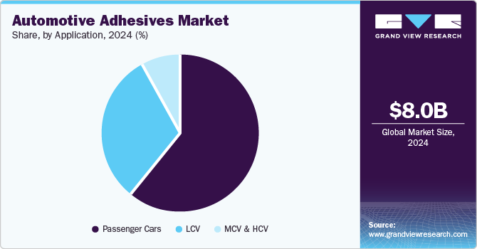 Automotive Adhesives Market Share, By Application, 2024 (%) Automotive Adhesives Market Share, By Application, 2024 (%)