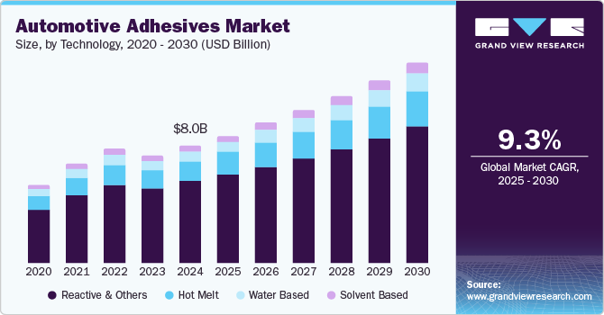 Automotive Adhesives Market Size, By Technology, 2020 - 2030 (USD Billion) Automotive Adhesives Market Size, By Technology, 2020 - 2030 (USD Billion)
