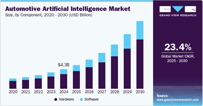 Automotive Artificial Intelligence Market Size, by Component, 2020 - 2030 (USD Billion)