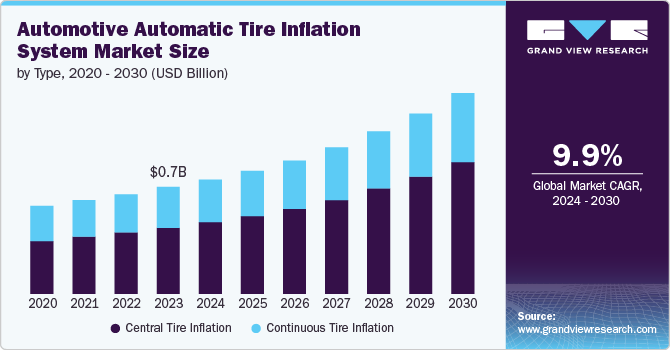 Automotive Automatic Tire Inflation System Market Size by Type, 2020 - 2030 (USD Billion)