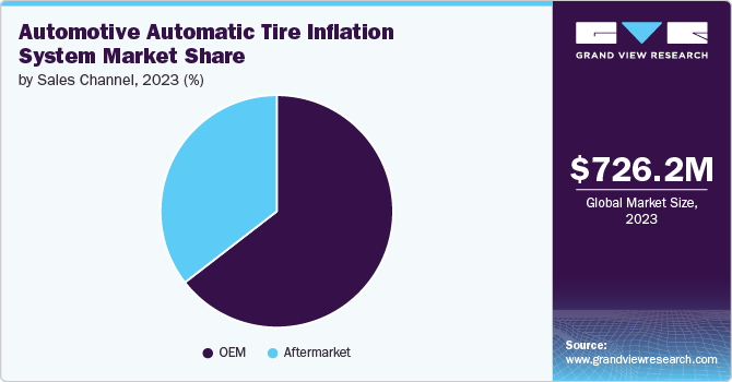 Automotive Automatic Tire Inflation System Market Share by Sales Channel, 2023 (%)