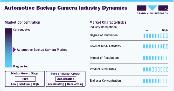 Automotive Backup Camera Industry Dynamics