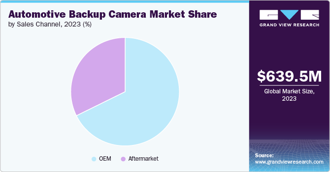 Automotive Backup Camera Market share and size, 2023