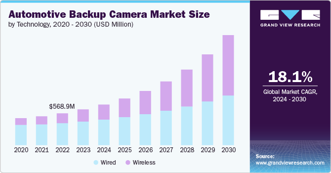 Automotive Backup Camera Market size and growth rate, 2024 - 2030