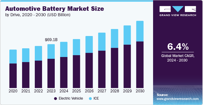 Automotive Battery Market Size by Drive, 2020 - 2030 (USD Billion)