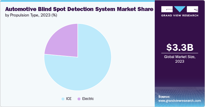 Automotive Blind Spot Detection System Market share and size, 2023