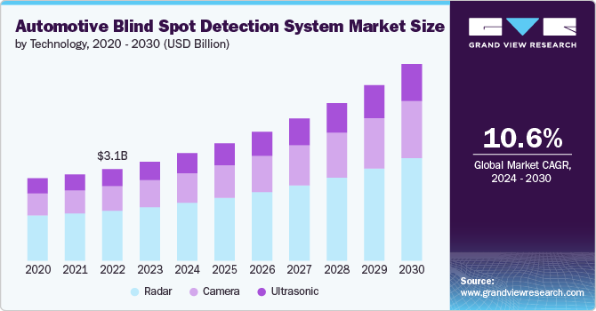 Automotive Blind Spot Detection System Market size and growth rate, 2024 - 2030