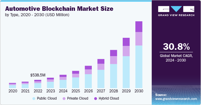 Automotive Blockchain Market size and growth rate, 2024 - 2030