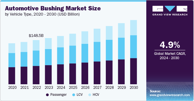 Automotive Bushing Market Size, 2024 - 2030