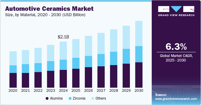 Automotive Ceramics Market Size, by Material, 2020 - 2030 (USD Billion)