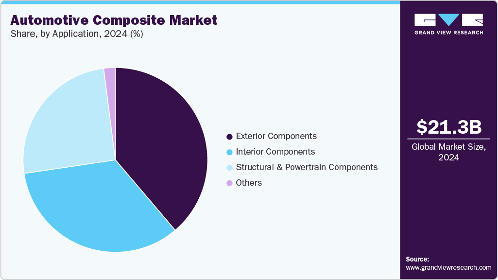 Automotive Composite Market Share Automotive Composite Market Share
