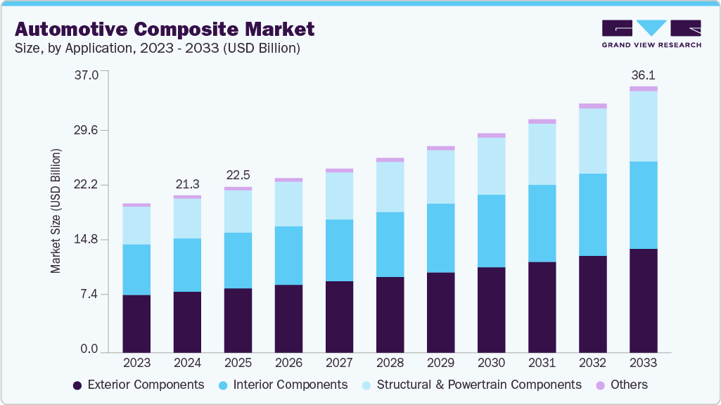 Automotive composite market size and growth forecast (2023-2033) Automotive composite market size and growth forecast (2023-2033)
